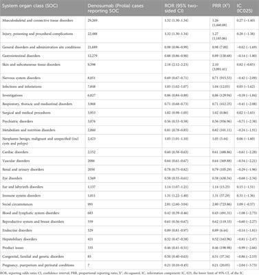 Analysis of adverse drug reactions of Denosumab (Prolia) in osteoporosis based on FDA adverse event reporting system (FAERS)